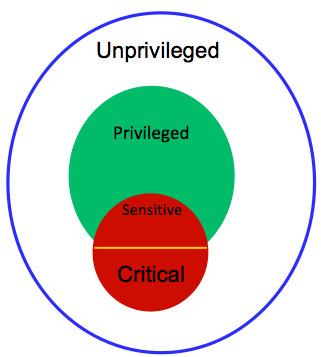 Instructions that don't satisfy Popek and Goldberg's theorem are called critical instructions.