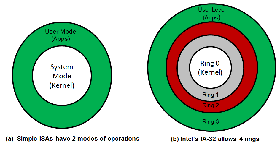 System modes of operations (or rings).