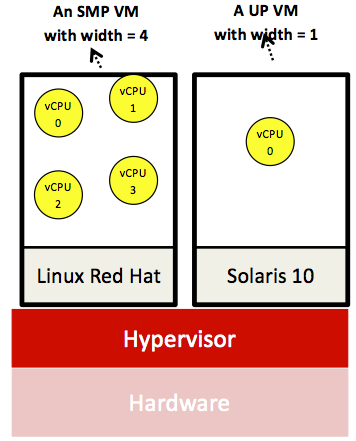 SMP native system VM with a width of four and a UP native system VM, both running on the same hardware.