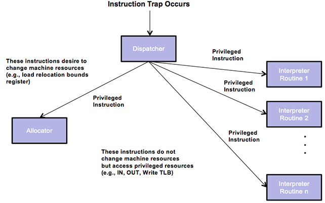 Demonstration of a trap to a hypervisor. The hypervisor includes three main components: the dispatcher, the allocator, and the interpreter routines.