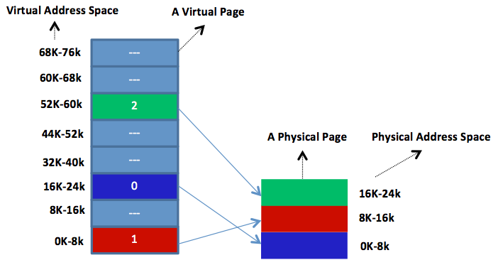 Mapping a process's virtual address space to physical address space. This is captured in what is called a page table. Each process has its own page table.