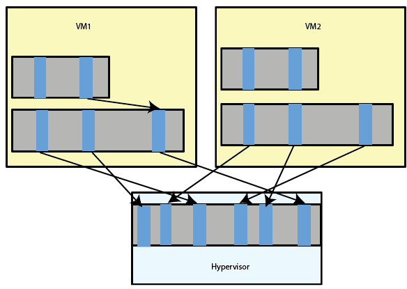 Diagram showing the memory state of a hypervisor with blocks corresponding with two virtual machines, VM1 and VM2. From left to right, the hypervisor shows a pinned page from VM1, then a pinned page from VM2, then a pinned page from VM1, then two pinned pages from VM2, and lastly a pinned page from VM1. VM1 has a sub block with one pinned page and one unlinked pinned page. VM2 has a sub block with two unlinked pinned pages.