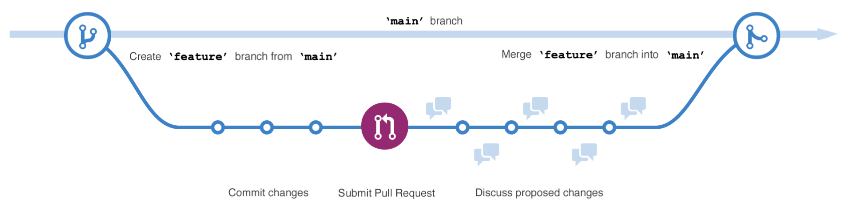 Diagram showing a working branch off of the main branch in a GitHub repo. Changes are made in the working branch then merged back to main.