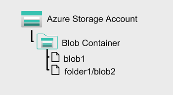 A diagram of a blob store with a flat namespace.