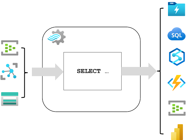 Diagram that shows a Stream Analytics job with inputs, a query, and outputs