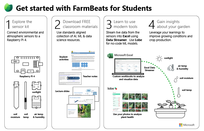 Graphic showing steps to Get Started with FarmBeats for Students. 1. Explore the sensor kit. Connect environmental atmospheric sensors to a Raspberry Pi 4. 2. Download free classroom materials. Use standards aligned collection of AI, ML & data science resources. 3. Learn to use modern tools. Stream live data from the sensors to Excel using Data Streamer. Use Lobe for no-code ML models. 4. Gain insights about your garden. Leverage your learnings to improve growing conditions and crop production.