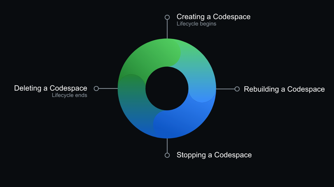 Diagram of a circular lifecycle of a Codespace that starts with creating and ends with deleting.