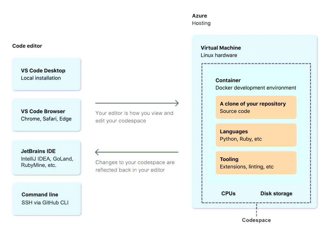 Diagram of a GitHub codespace and how it connects from your code editor and into a docker container.