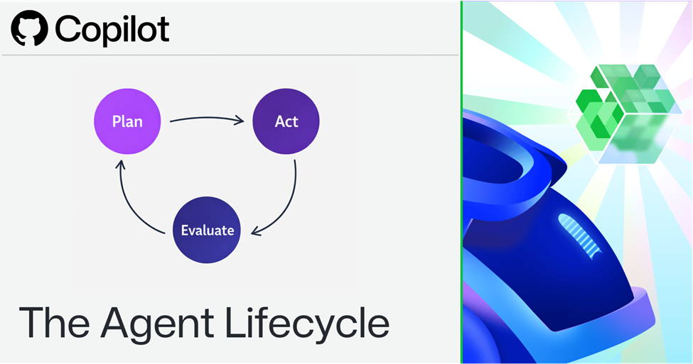 Copilot slide showing an agent lifecycle diagram with three steps-Plan, Act, and Evaluate-connected in a circular loop.
