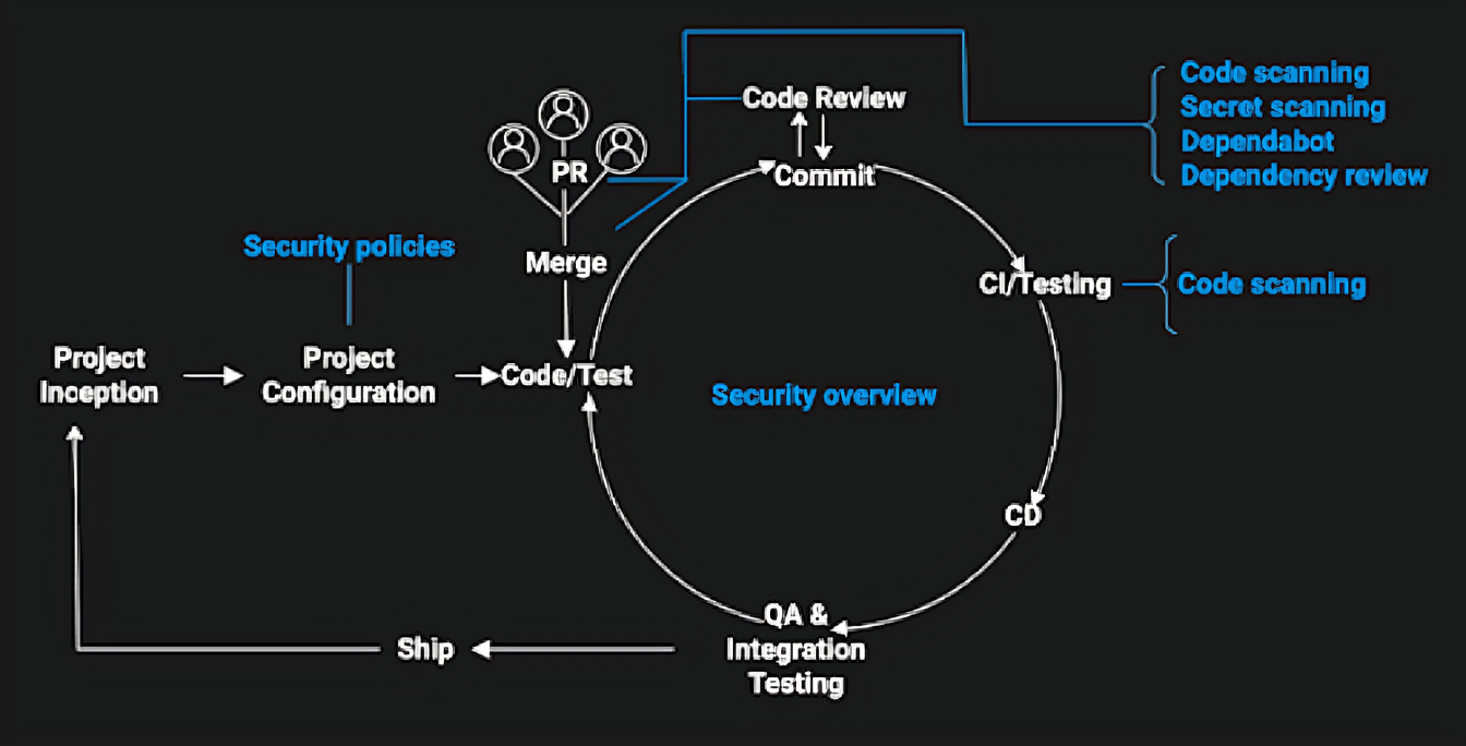 Diagram representing the different stages of the software development lifecycle with GitHub Advanced Security.