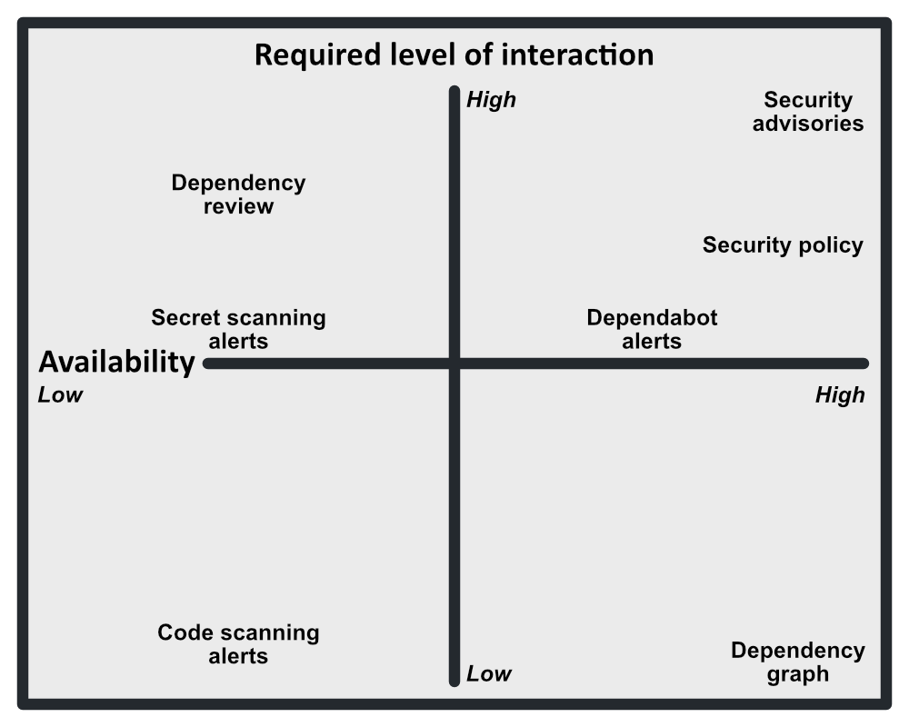Diagram of four-quadrant graph, divided by x and y axes, which categorizes security settings by availability to users and required level of interaction.