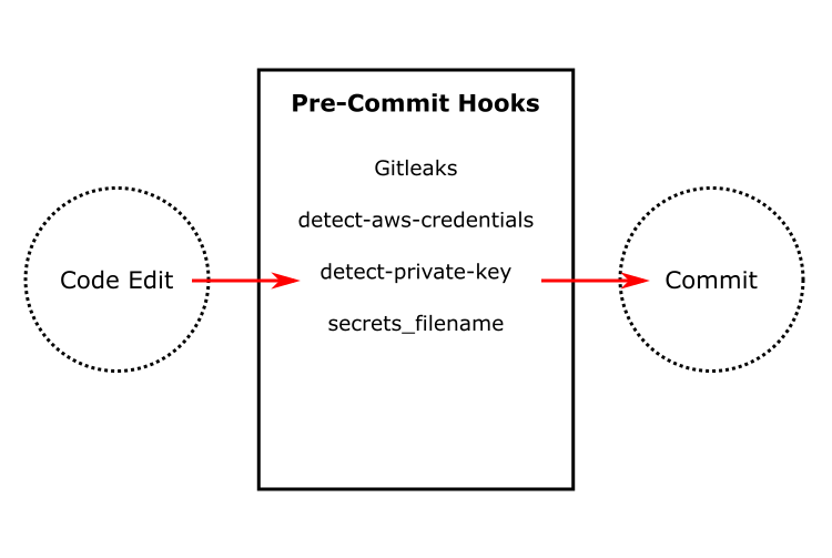 Diagram of a flowchart of precommit hooks from code edit to commit.