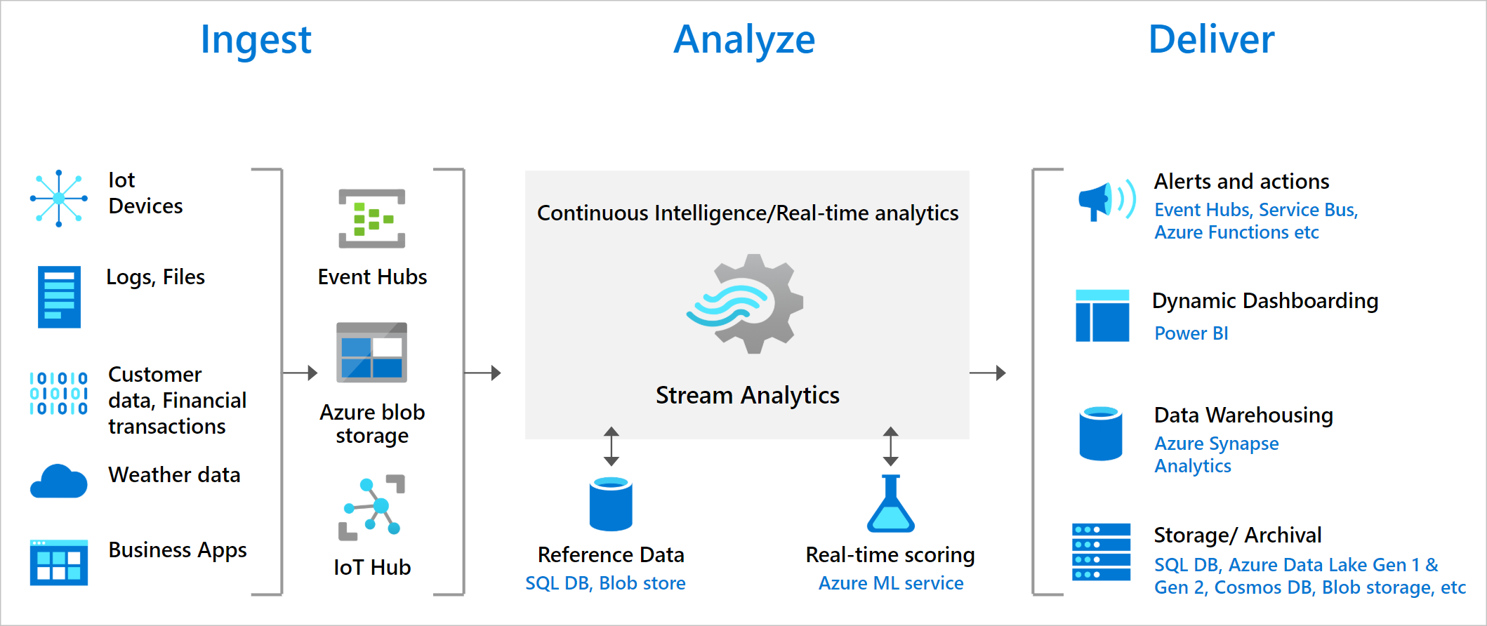 Diagram that shows how data is sent to Azure Stream Analytics, analyzed, and sent for other actions like storage or presentation.