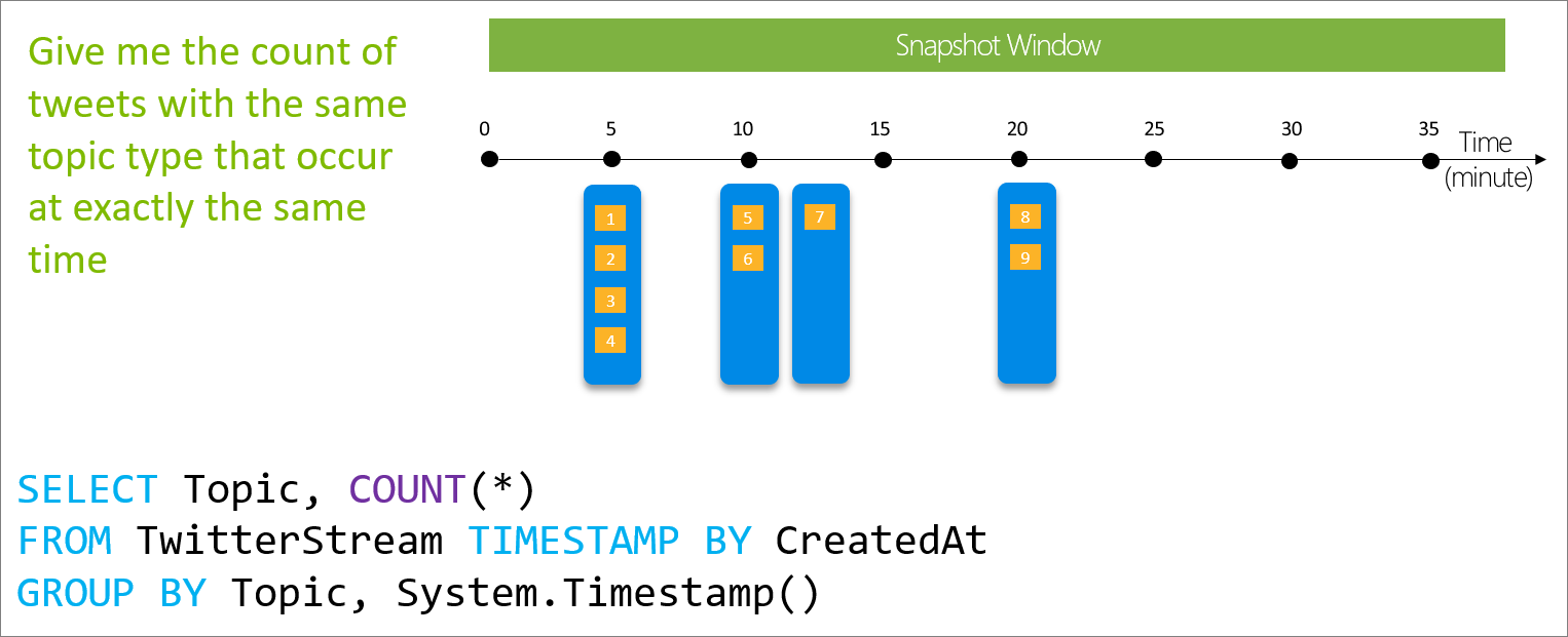 Diagram that shows the key differentiators of a Snapshot window.