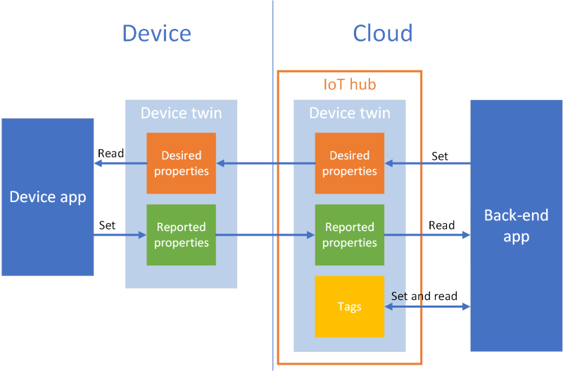 Diagram that shows the device twin properties used to synchronize state information between a device and an IoT hub.