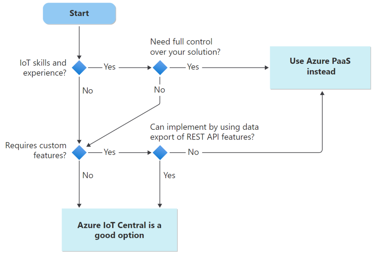 Diagram that summarizes the decision process for determining if Azure IoT Central is a good option for an IoT solution.