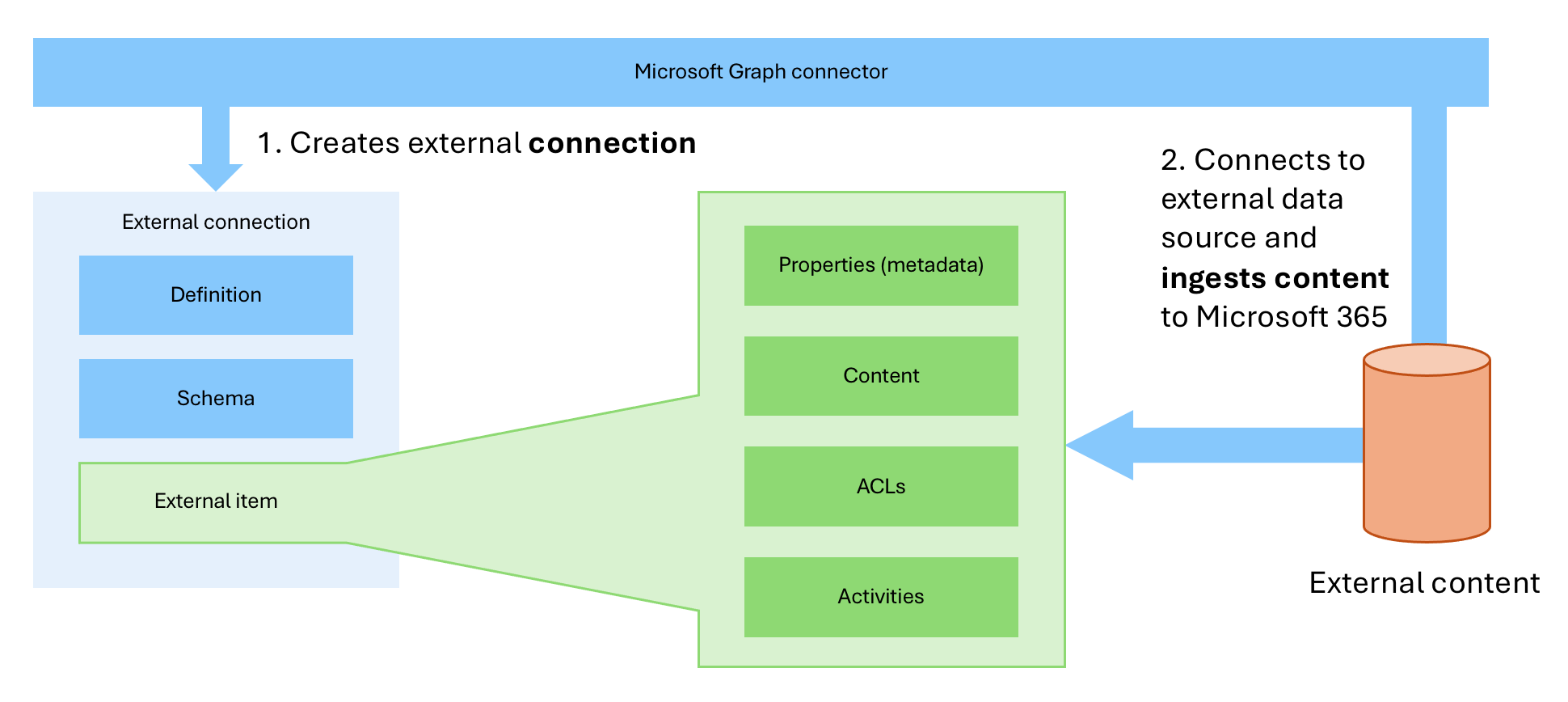 Diagram that illustrates how a custom Microsoft Graph connector works.