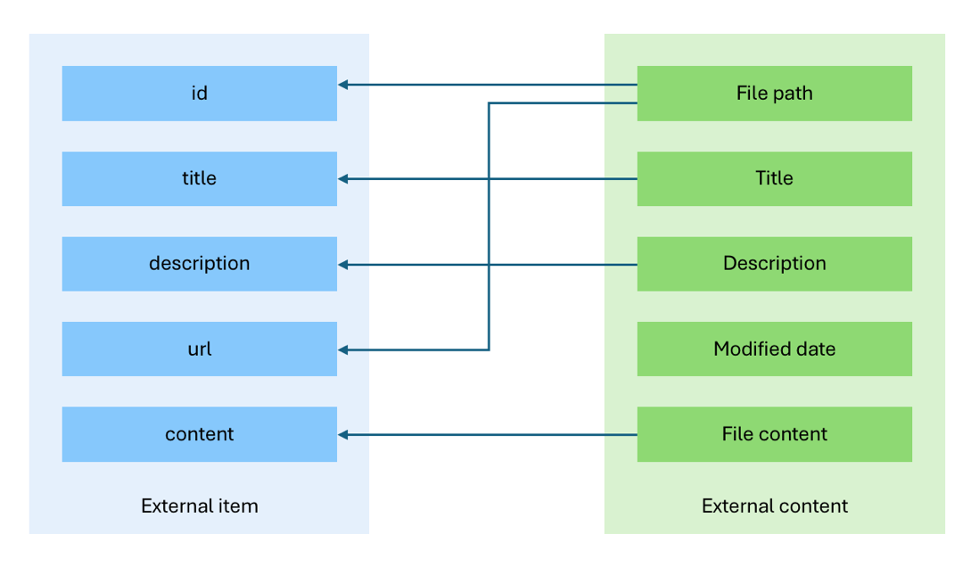 Schema that illustrates mapping properties from external content to external item.