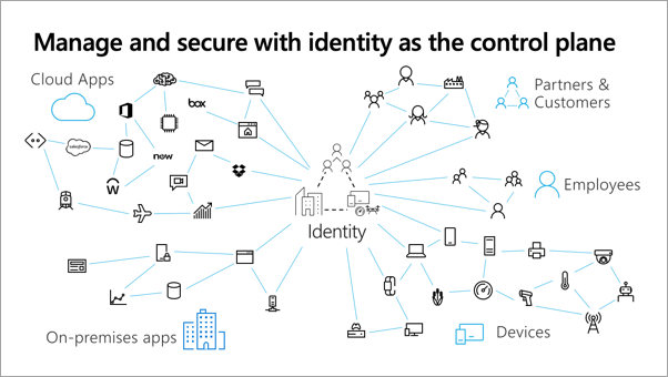 Screenshot of manage and secure with identity provider