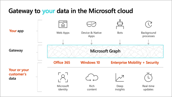 Screenshot of Microsoft Graph as the gateway to your data