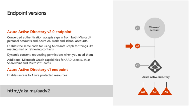 Microsoft Entra endpoint versions