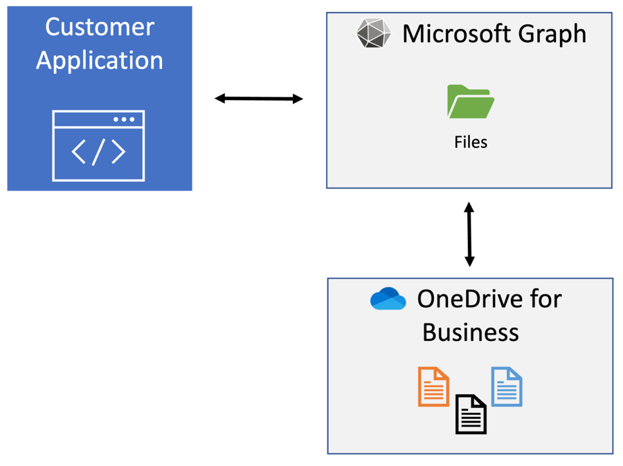 Application overview diagram showing an app calling Microsoft Graph which calls OneDrive for Business.