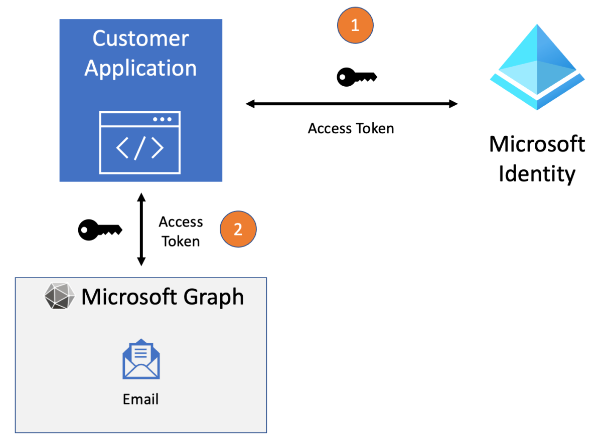 Diagram showing access flow for events in Microsoft Graph.