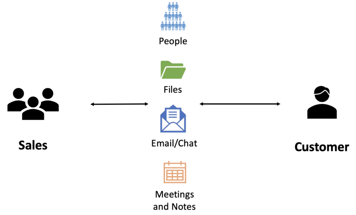 Overview diagram that shows how components of the sales application interact.