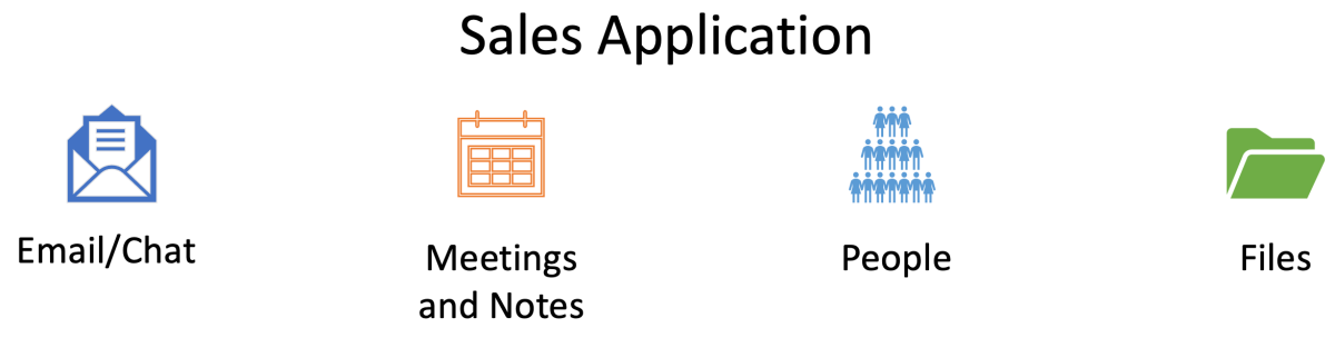 Diagram of the components of the sales application.