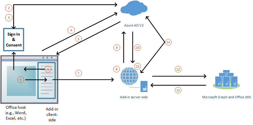 Overview diagram of SSO authentication flow with Office Add-ins and Microsoft Graph.