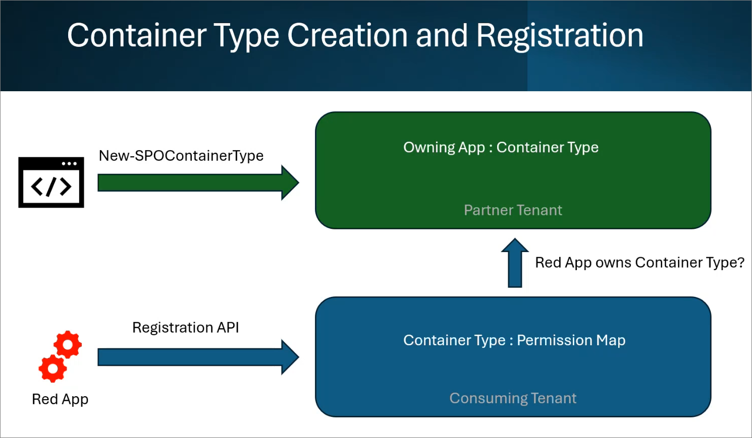 Screenshot showing the relationship of a Container Type with the provider and consumer tenants.