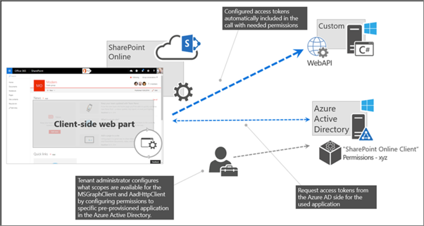 Overview of calling Microsoft Entra ID secured REST APIs from the SharePoint Framework