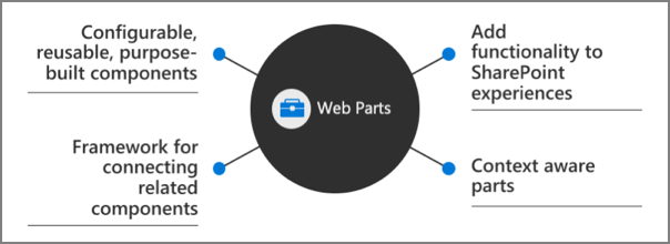 Screenshot of client-side web parts