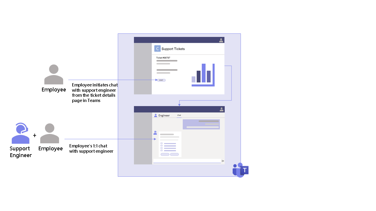 A diagram showing an employee starting a 1:1 chat with a support engineer in Teams.