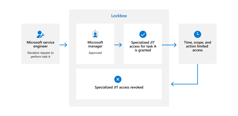 Microsoft engineers lockbox workflow diagram, explanation to follow