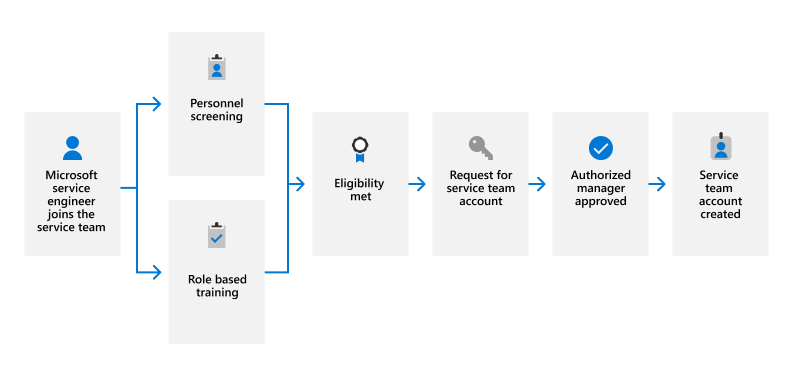 A workflow diagram, starting with Microsoft Service Engineer joining the service team. They must go through personnel screening and role-based training in order to be eligible to request for service team Account. After authorized manager's approval, the account is created.