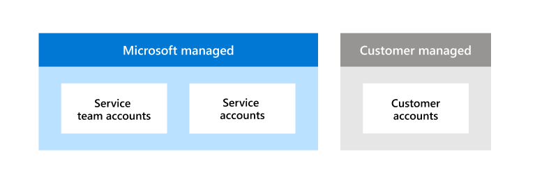 A visual representation of shared responsibility in managing accounts. Two account types: service team accounts and service accounts are managed by Microsoft. Customer accounts are managed by customers.