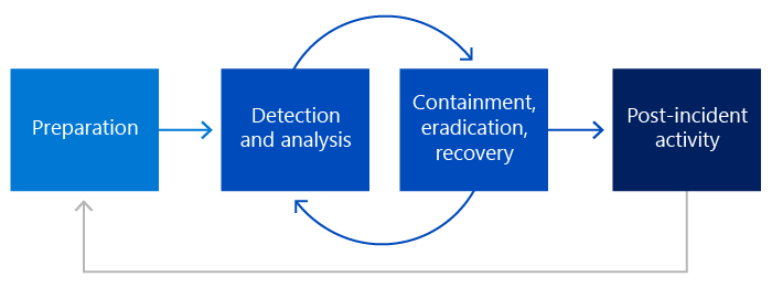 Diagram of NIST phases: preparation; detection and analysis; containment, eradication, and recovery; and finally post-incident activity before the cycle starts again.