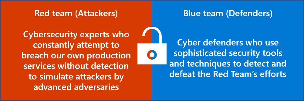 Two boxes with definition of Red Team and Blue Team. Red Team: Cyber-security experts who constantly attempt to breach our own production services without detection to simulate attackers by advanced adversaries. Blue Team: Cyber defenders who use sophisticated security tools and techniques to detect and defeat the Red Team's efforts.