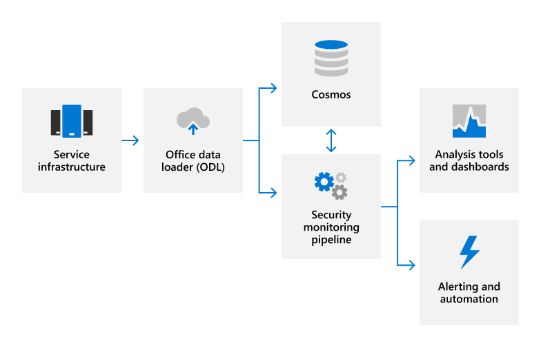Diagram that shows the flow of data starting from service infrastructure to office data loader, which then splits into and flows between cosmos and the security monitoring pipeline; data from the security monitoring pipeline then flows to the analysis tools dashboards and to alerting and automation..