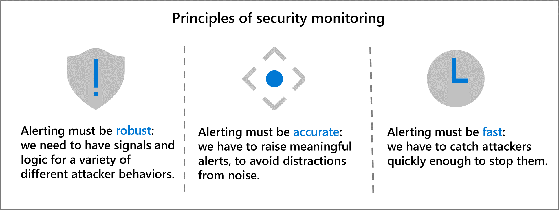 Principles of security monitoring: - Alerting must be robust: we need to have signals and logic for a variety of different attacker behaviors. - Alerting must be accurate: we have to raise meaningful alerts, to avoid distractions from noise. - Alerting must be fast: we have to catch attackers quickly enough to stop them