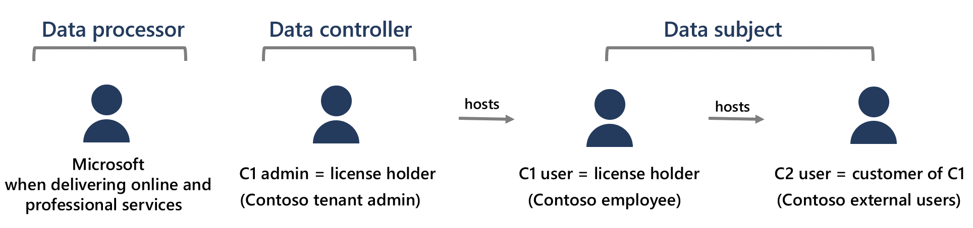 Data processor is microsoft when delivering online and professional services. Data controller is C1 admin (license holder). An example would be Contoso tenant admin. Both C1 user and C2 user can be data subject. An example of C1 user is contoso employee, and an example of C2 user would be contoso external users.