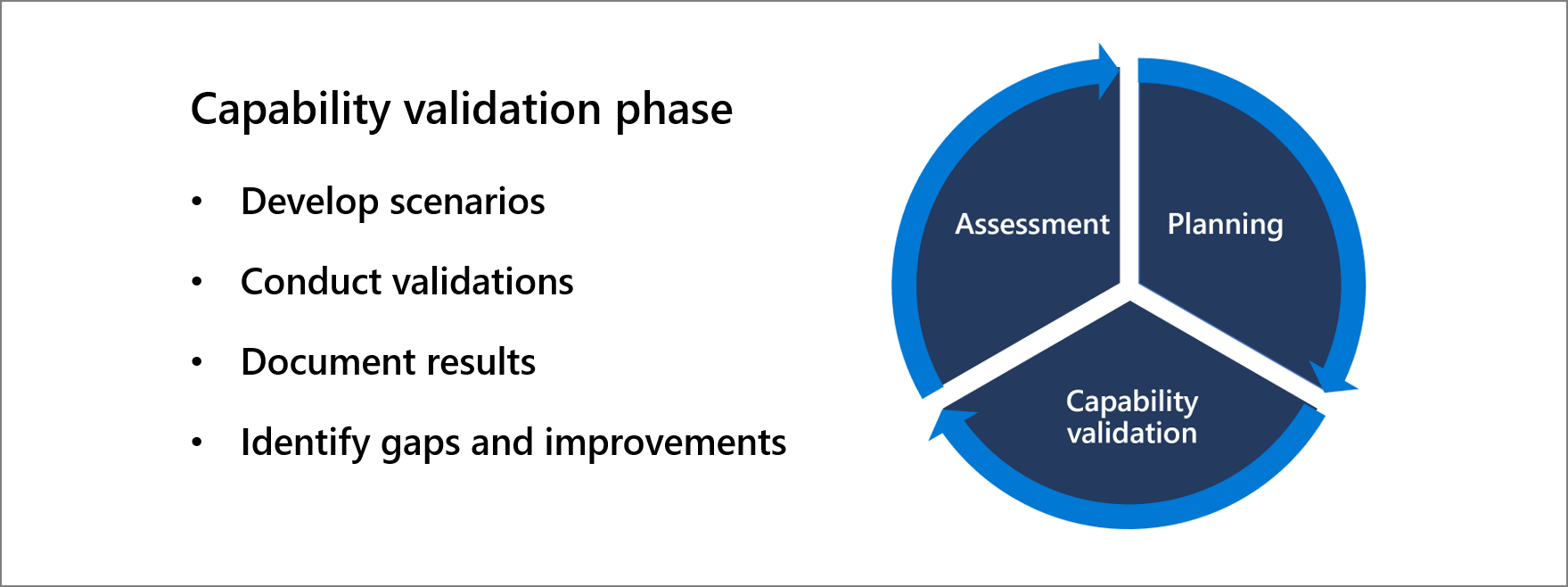 capability validation phase: - develop scenarios, - conduct validations, - document results, - identify gaps and improvements
