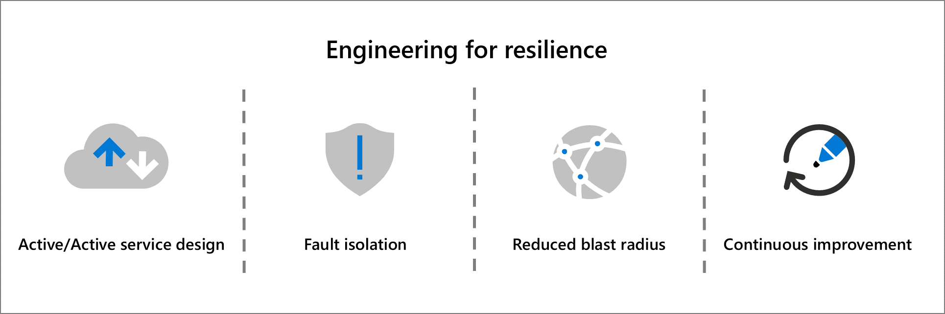 A graphic representation of engineering for resilience principles - active/active service design, fault isolation, reduced blast radius, and continuous improvement