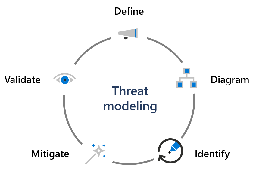 Diagram showing the components threat modeling: define, diagram, identify, mitigate, and validate.