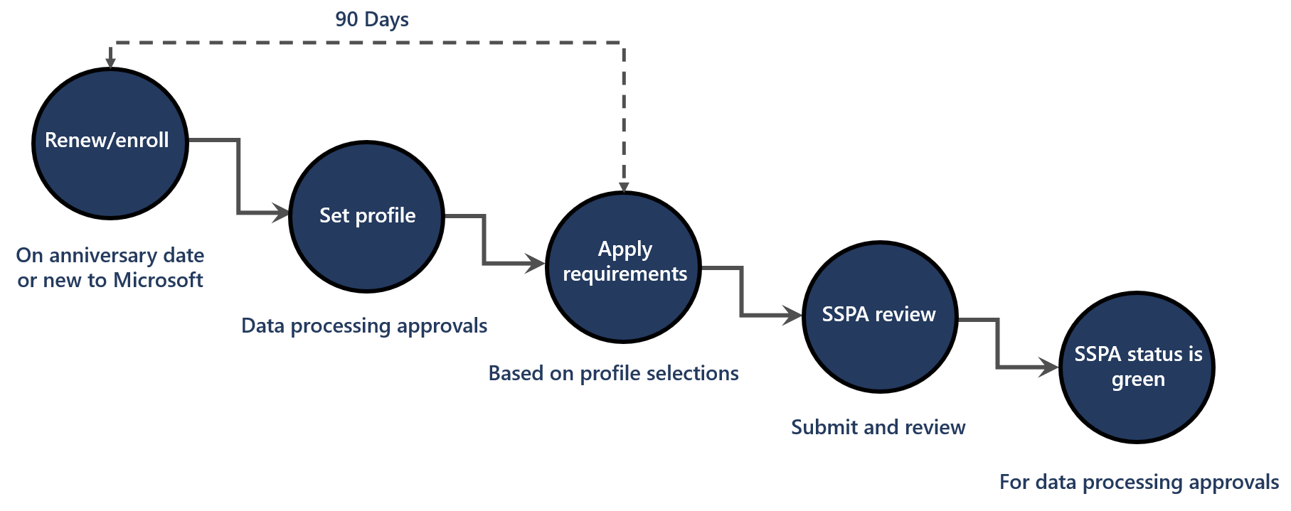a workflow detailing SSPA enrollment process explained in below narrative.
