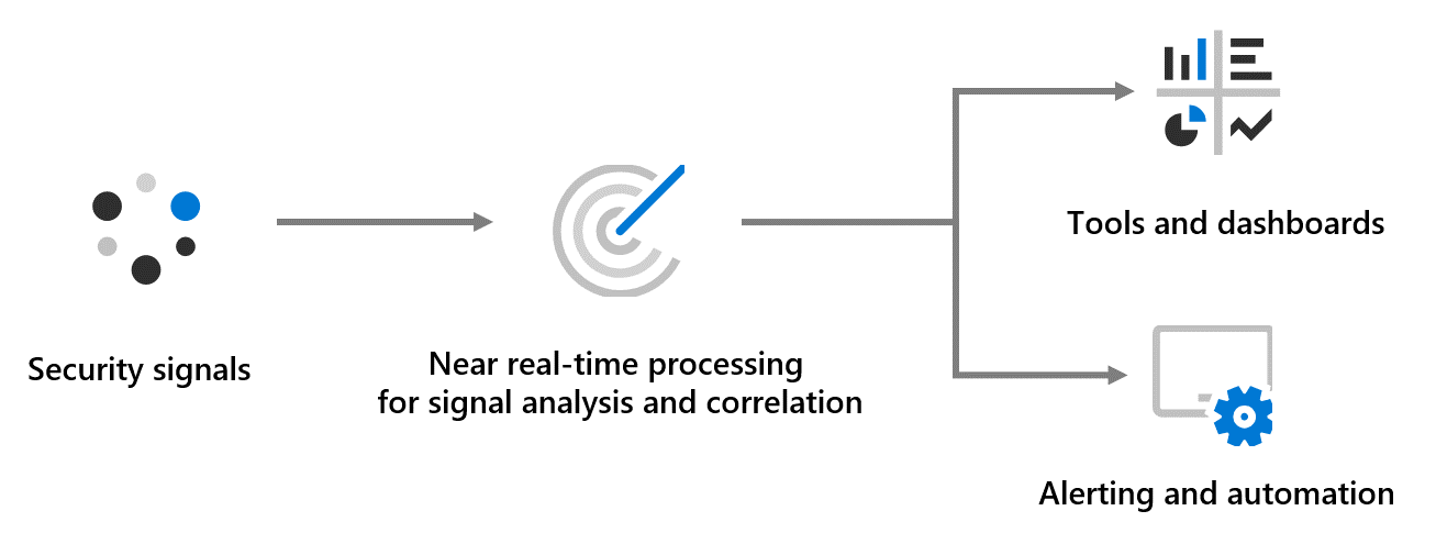 A diagram of the general security monitoring process. Security signals flow to near real time processing systems, which in turn flow to 'Tools and dashboards' and 'Alerting and automation.'