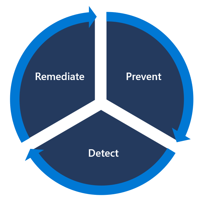 Diagram showing the 3 components of vulnerability management - prevent, detect, and remediate.