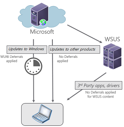Scenario showing using of WSUS to configure devices to receive Microsoft updates.