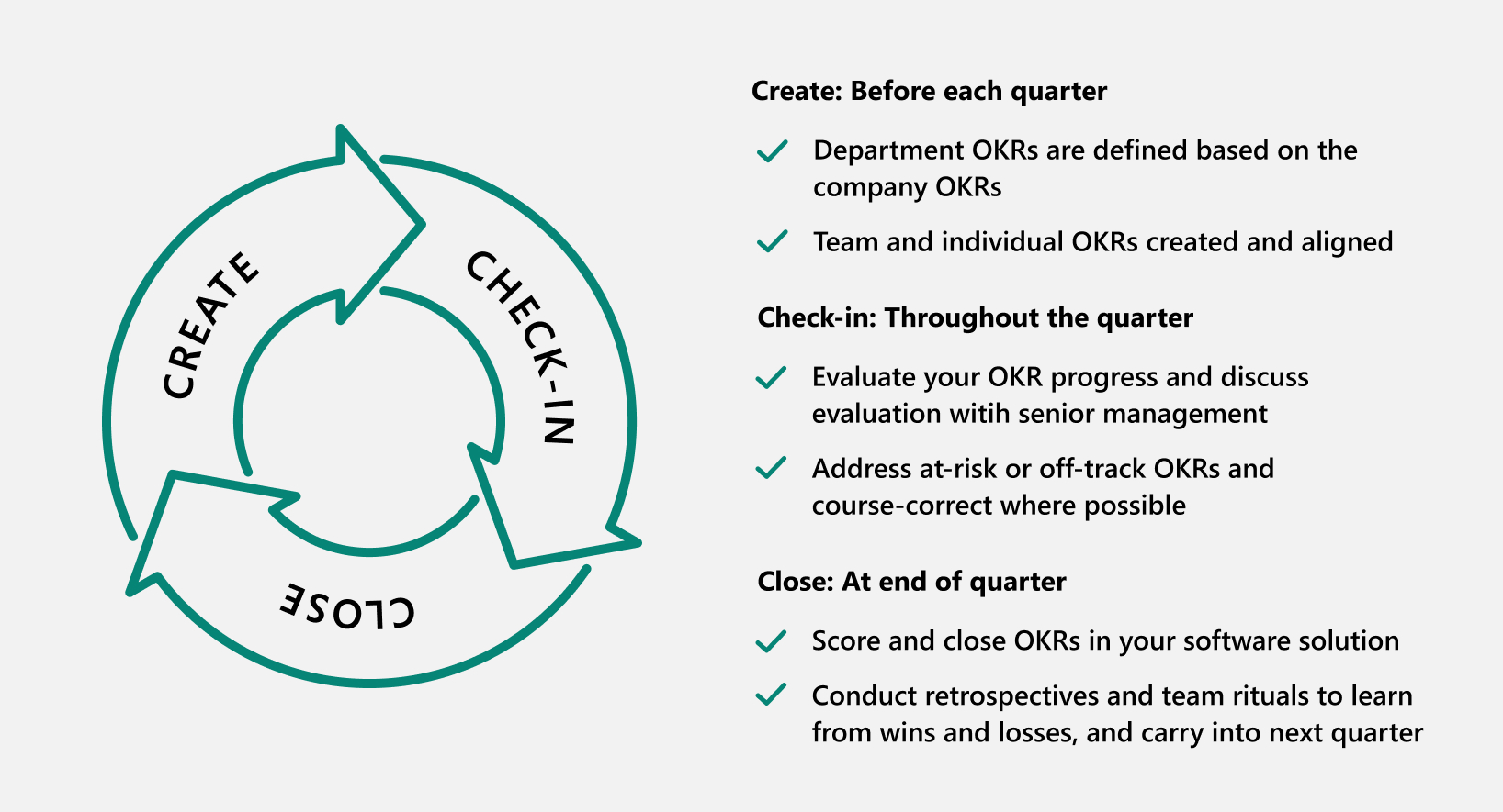 Diagram of the three Cs cycle: create, check-in, and close with text examples of what happens in each phase.